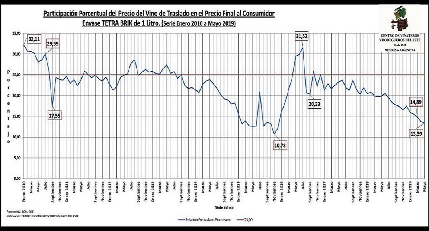 Foto para: Participación porcentual del precio del vino de traslado en el precio final al consumidor.